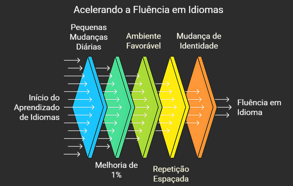 Infográfico sobre como aplicar hábitos atômicos para melhorar o aprendizado de idiomas